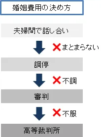 婚姻費用の決め方