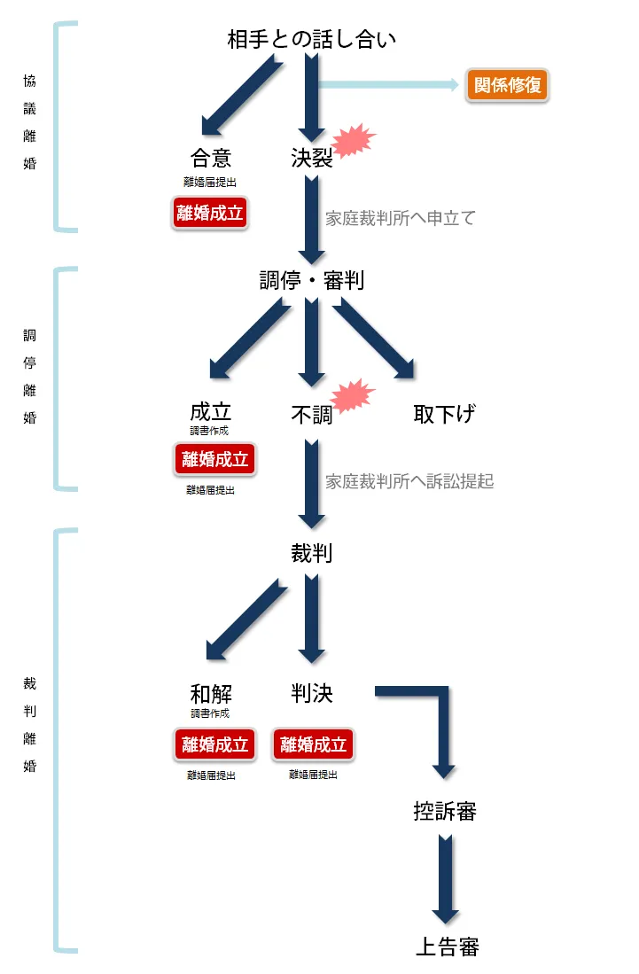協議離婚 調停離婚 裁判離婚