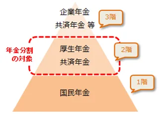 企業年金・共済年金・厚生年金・国民年金