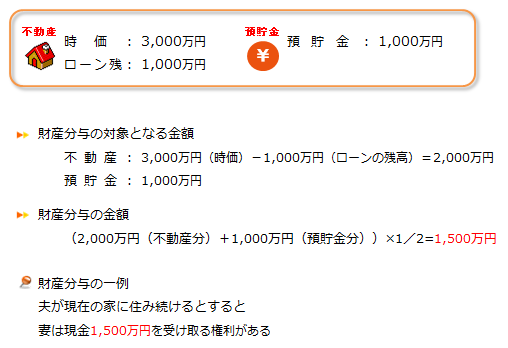 不動産と預貯金がある場合